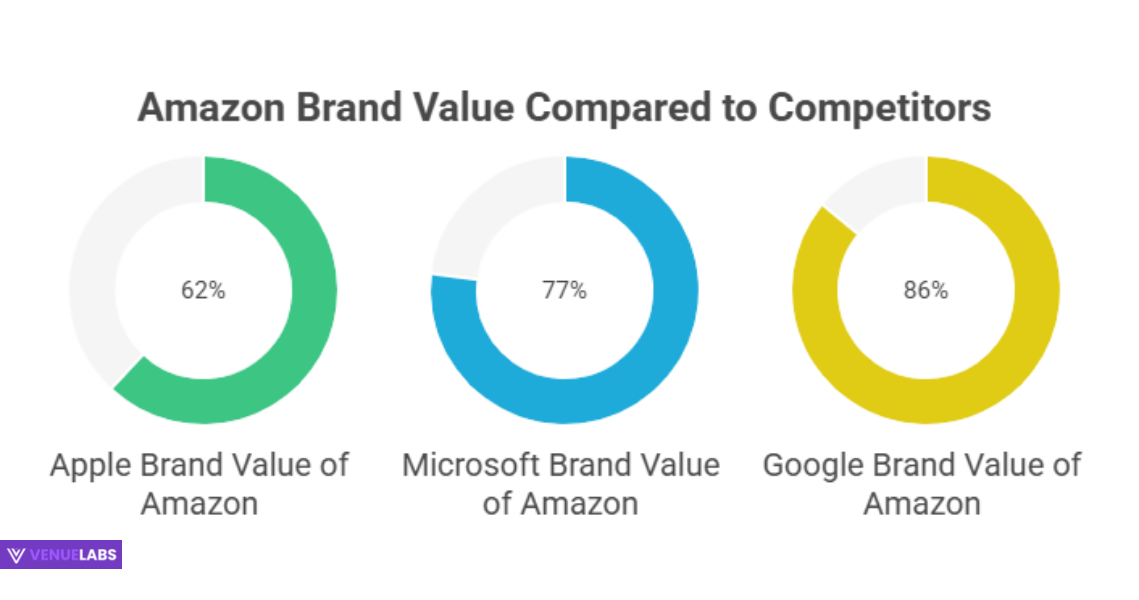 Amazon Brand Value and Global Ranking