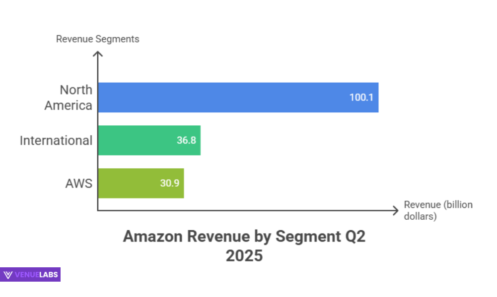 Amazon Revenue Statistics