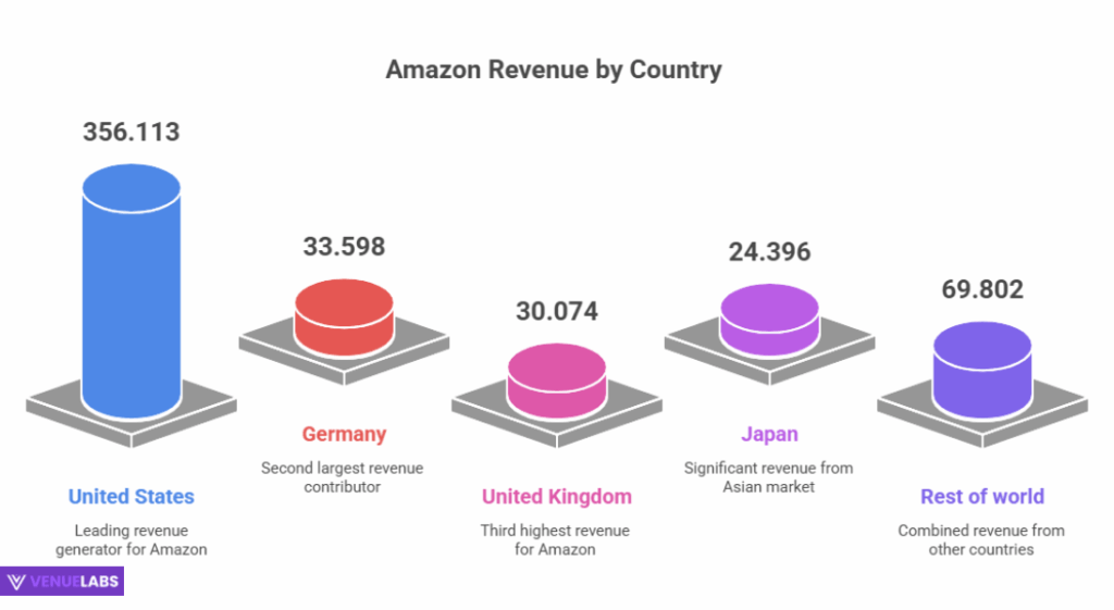 Amazon Revenue by Country