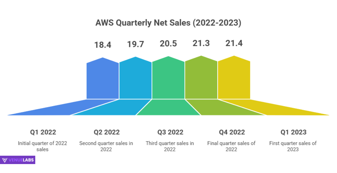 Amazon AWS Statistics