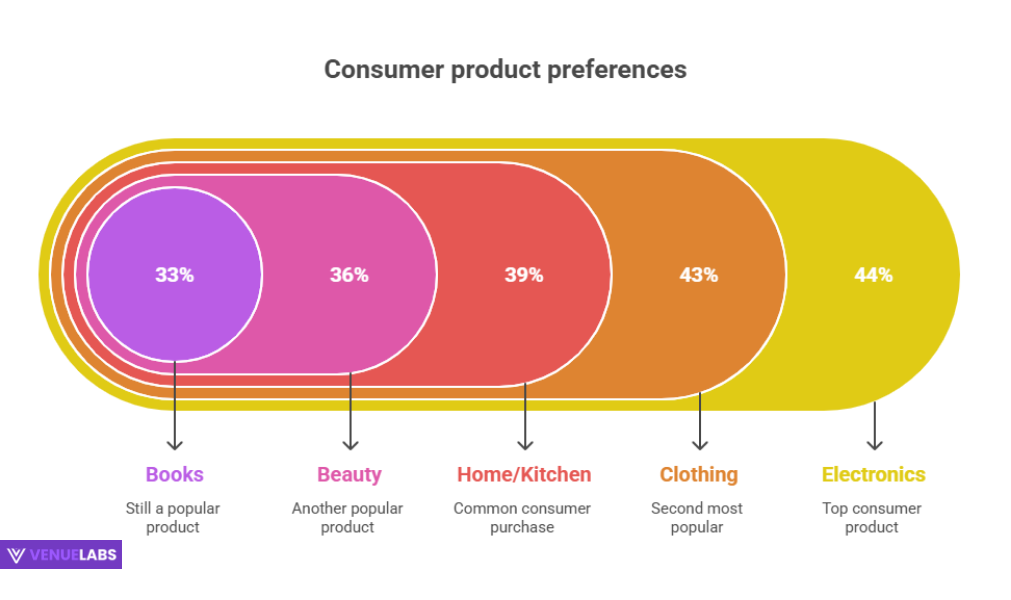 Amazon User Habits and Customer Behavior