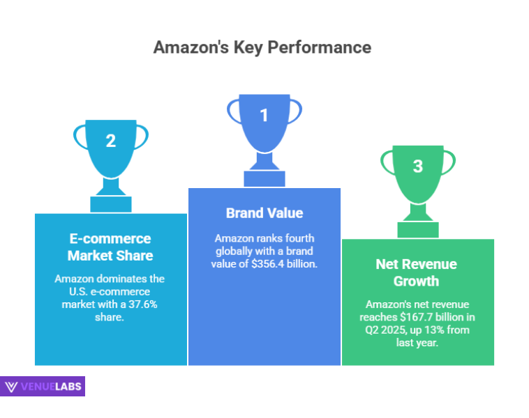 Amazon Statistics