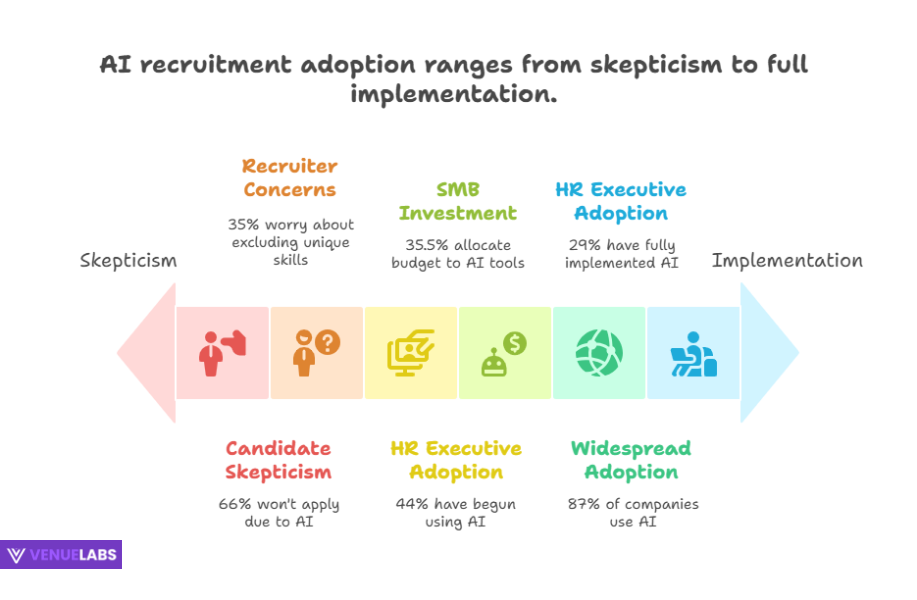 Top AI Recruitment Statistics