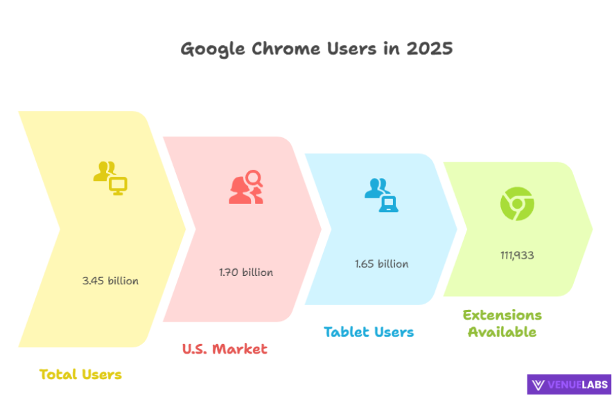 Google Chrome Statistics