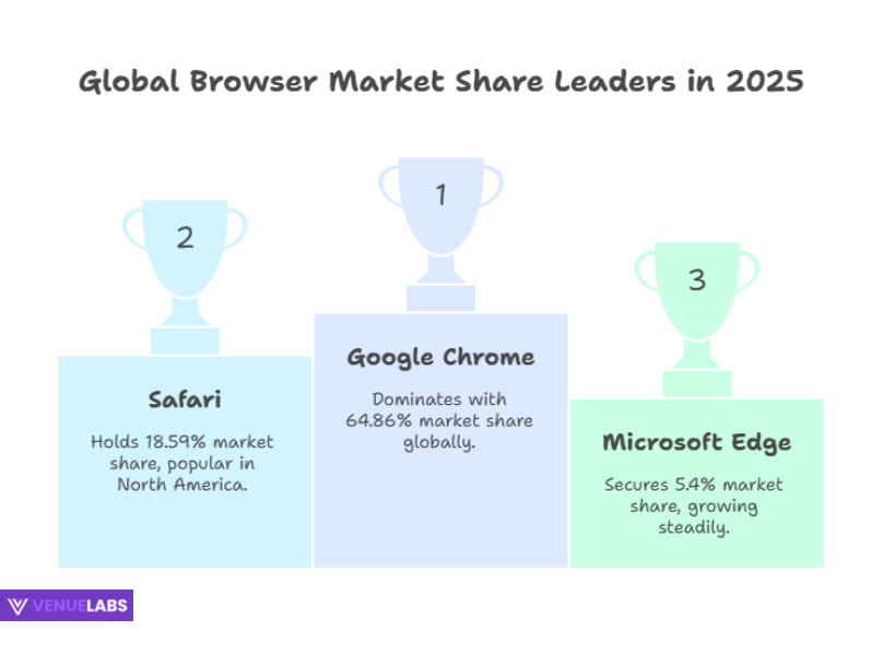 Google Chrome's Global Market Share