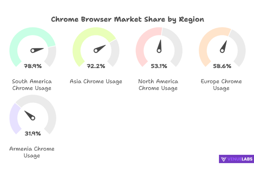 Google Chrome Usage by Region