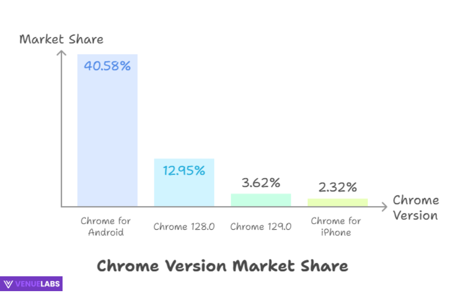 Most Popular Chrome Versions