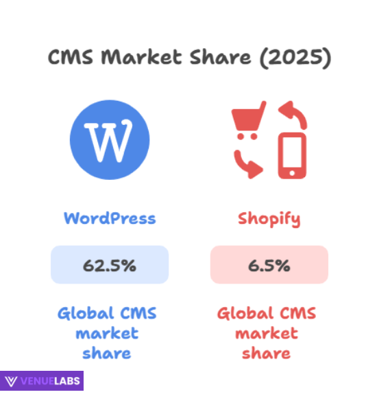 WordPress Dominates the CMS Market Share