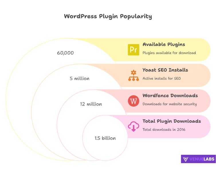WordPress Plugin Statistics
