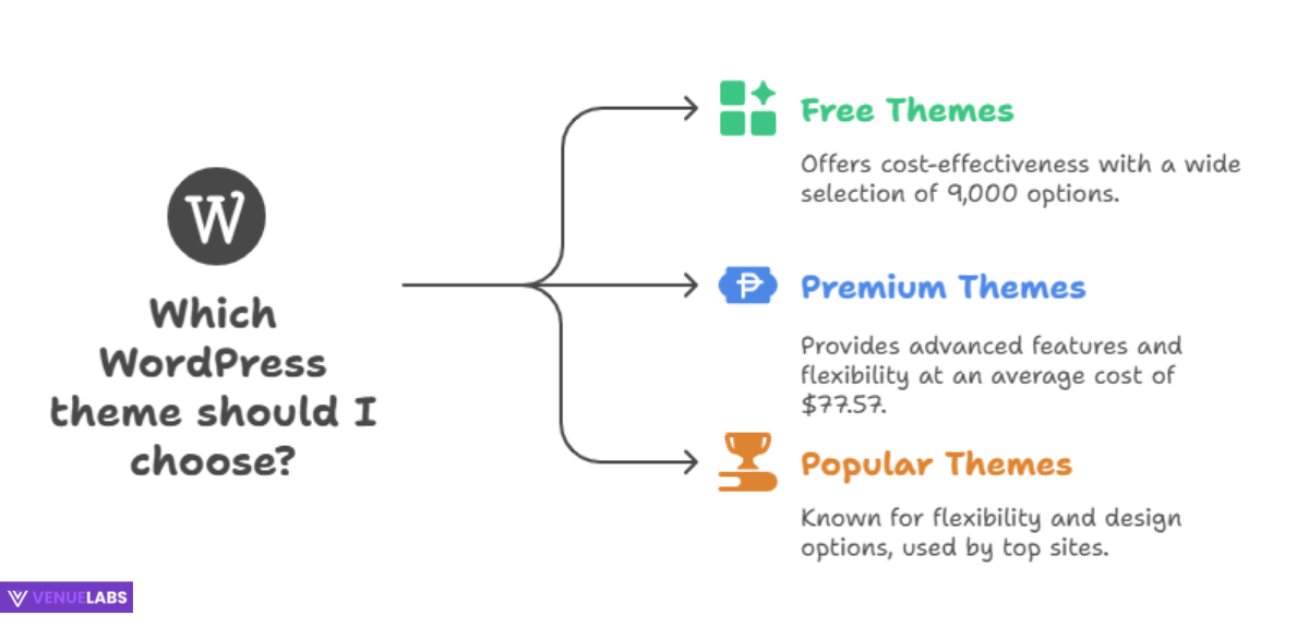 WordPress Theme Statistics