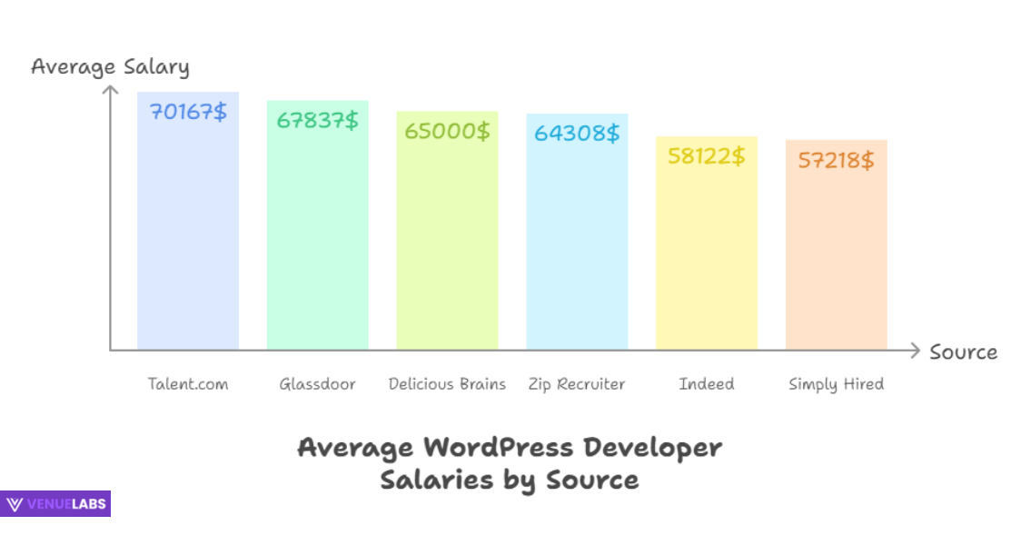 How Much Do People Make With WordPress?