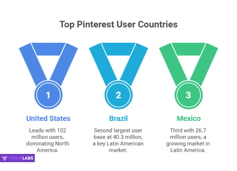 Where in the World Are Pinners? Top Countries by User Count