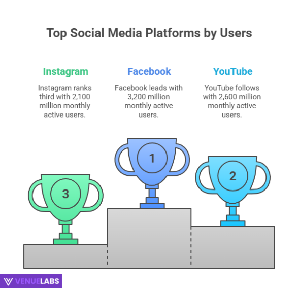 Top social media platforms by users