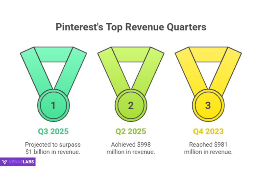 Pinterest's top revenue quarter