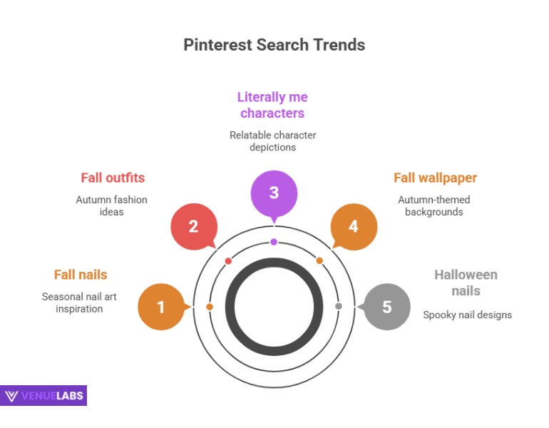 Top Keywords: What Pinners are Looking For