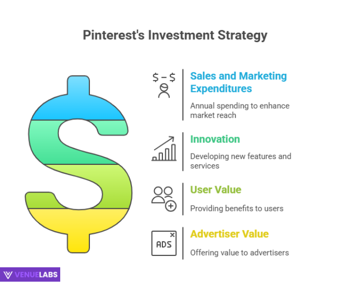 Sales and Marketing Investments