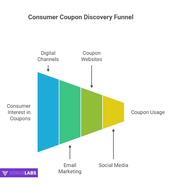 consumer coupon discovery funnel