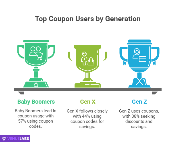 Who Uses Coupons? A Look at Demographics