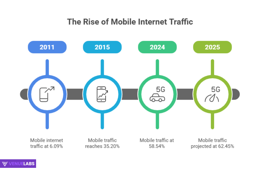 Mobile Internet Traffic Statistics
