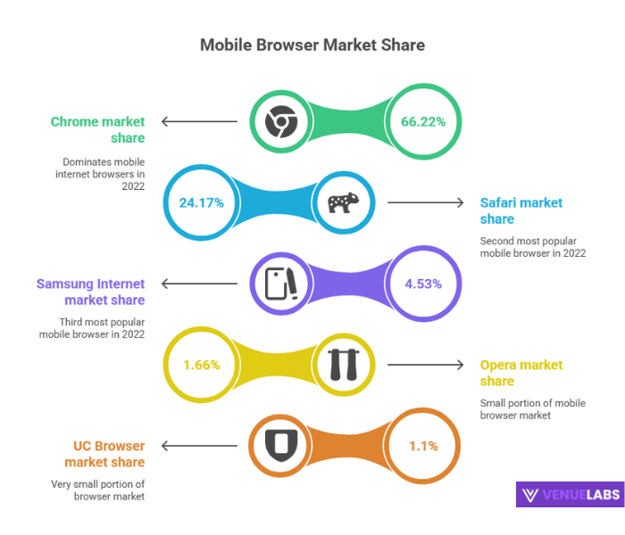 The Browser Battle: Who Leads on Mobile?