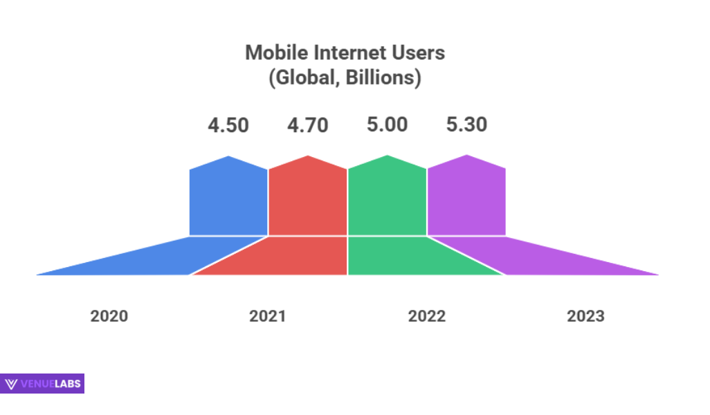 The Ever-Growing Mobile User Base