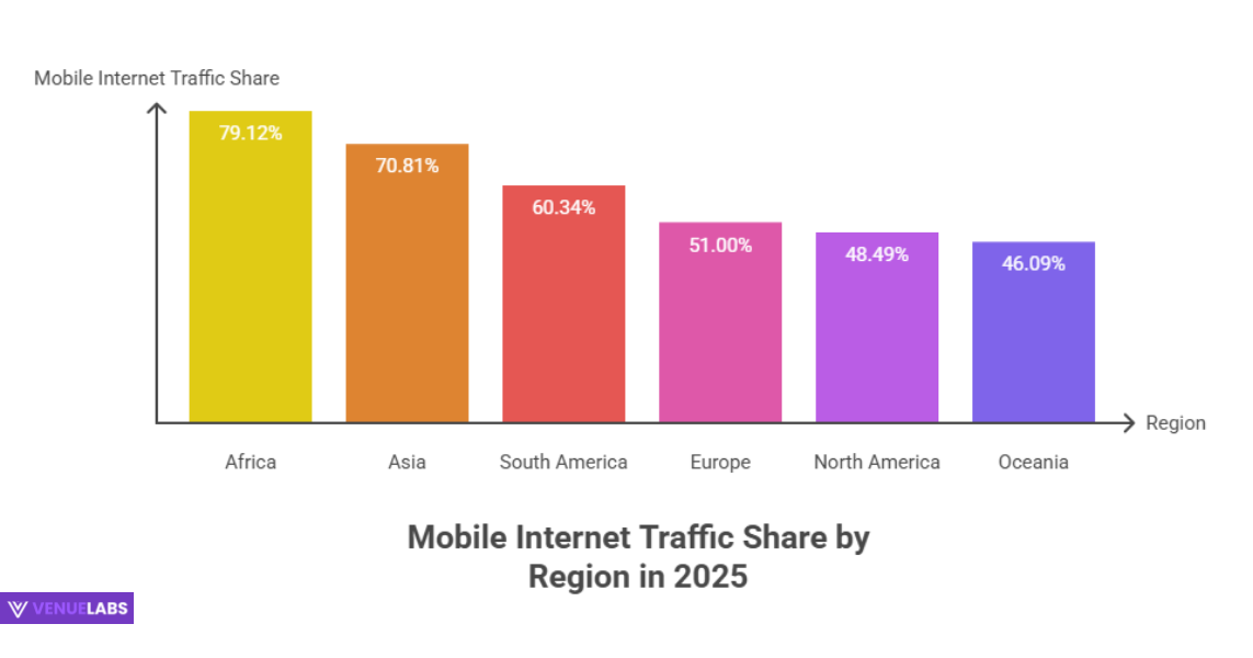 Mobile Internet Traffic by Region: A Diverse Landscape