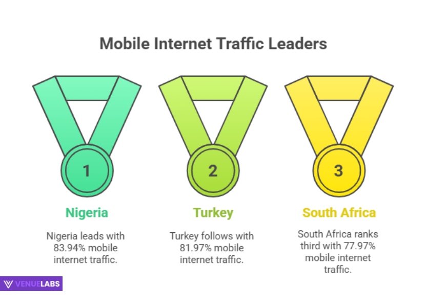 Countries Leading the Mobile Charge