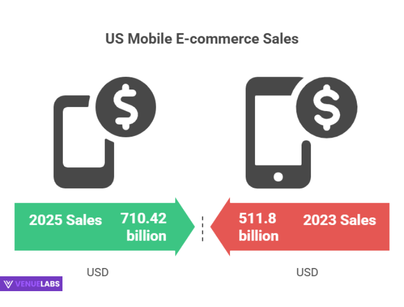 E-commerce on the Go: Mobile Shopping Dominates