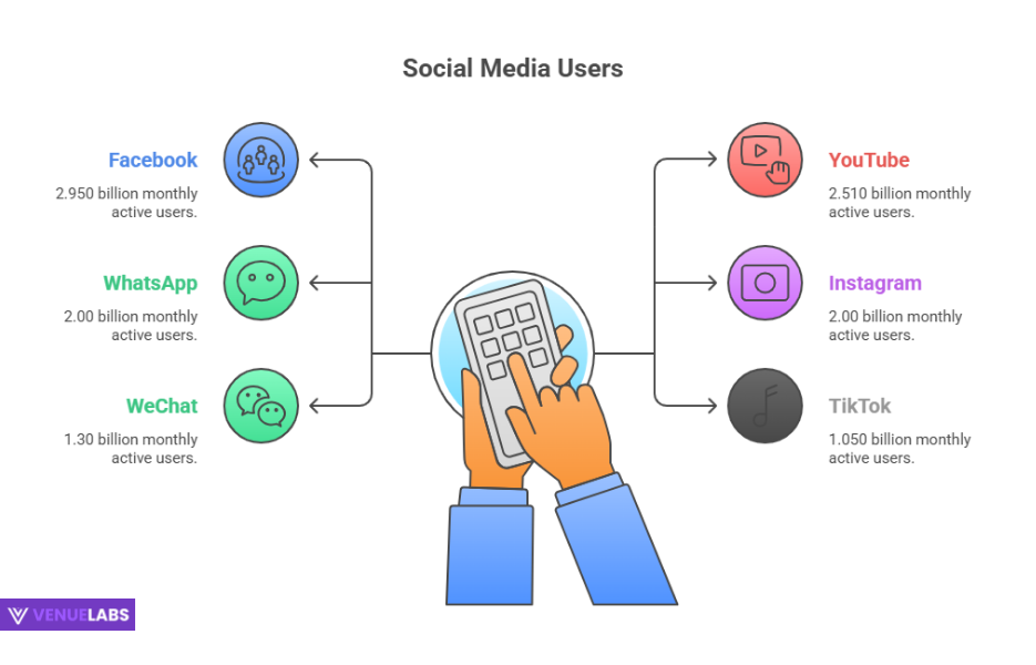 Social Media: A Mobile-First Connection