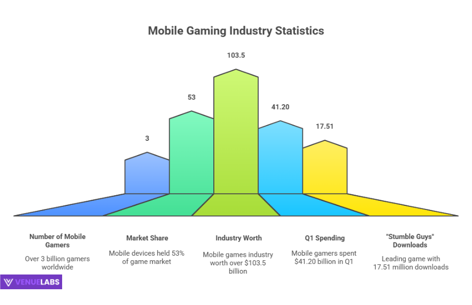 Mobile Gaming: A Massive Industry