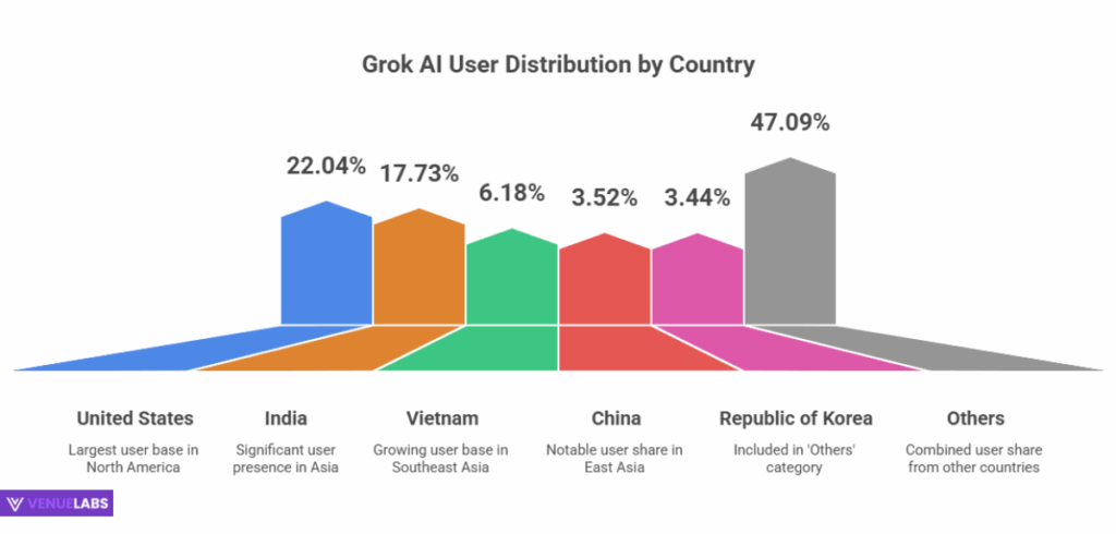 Grok AI Users by Country