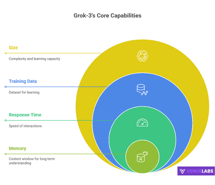 Grok-3's Core Capabilities