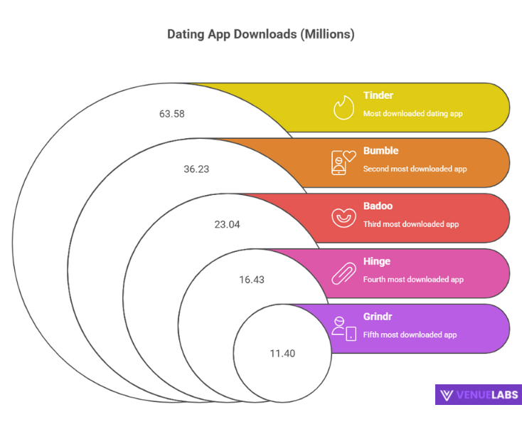 Tinder's Dominance in Downloads: Attracting New Users