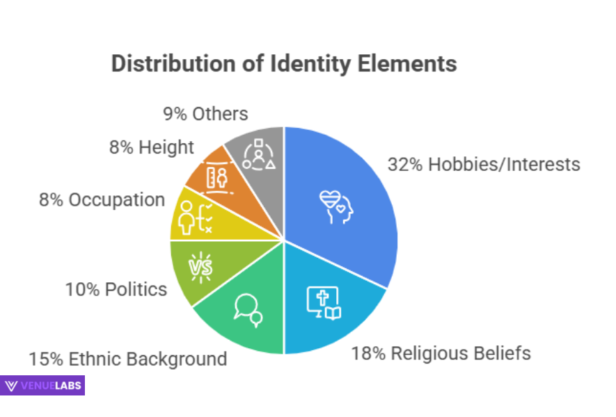 What People Look For in a Profile