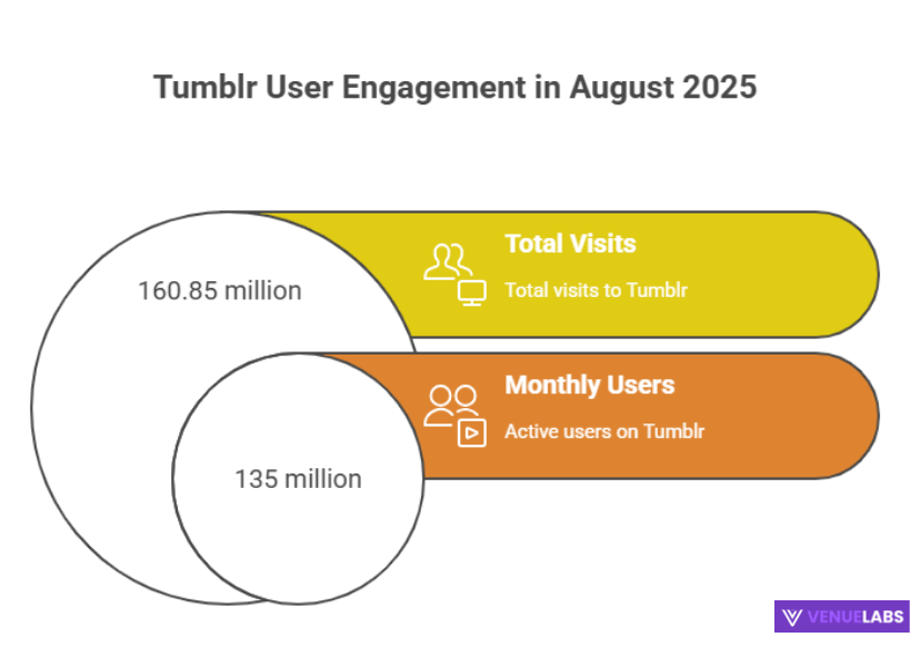 Tumblr Statistics