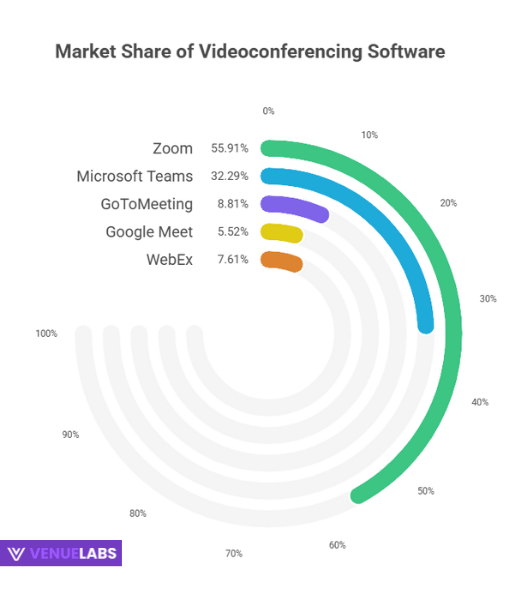 Leading the Pack: Zoom's Market Share