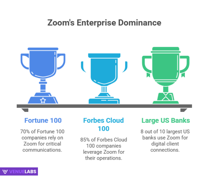 Business Adoption: Zoom's Enterprise Footprint