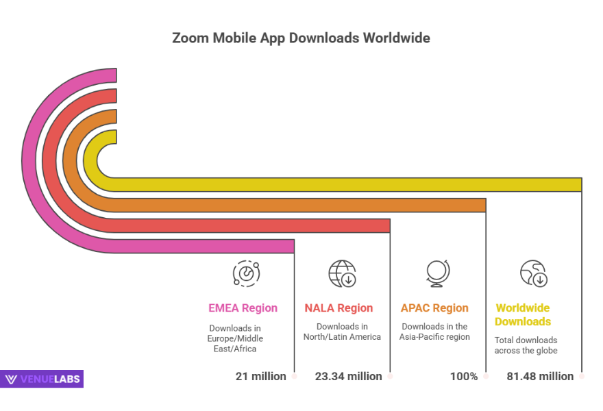 Global Reach: Zoom Downloads and Mobile Dominance
