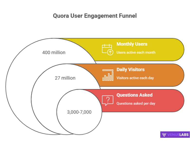 Quora Statistics
