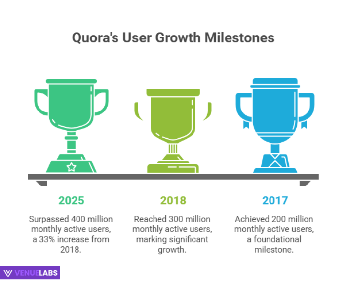 How Many People Use Quora?
