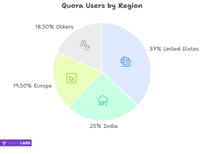 Where Do Quora Users Live
