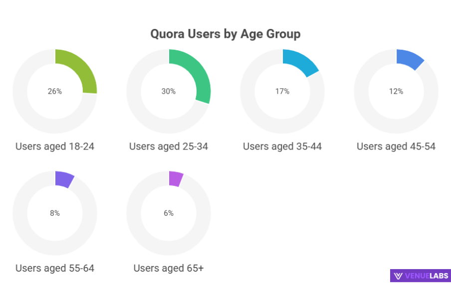 Quora Age Demographics