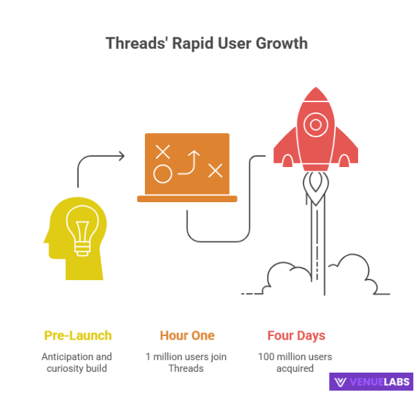 Threads Statistics