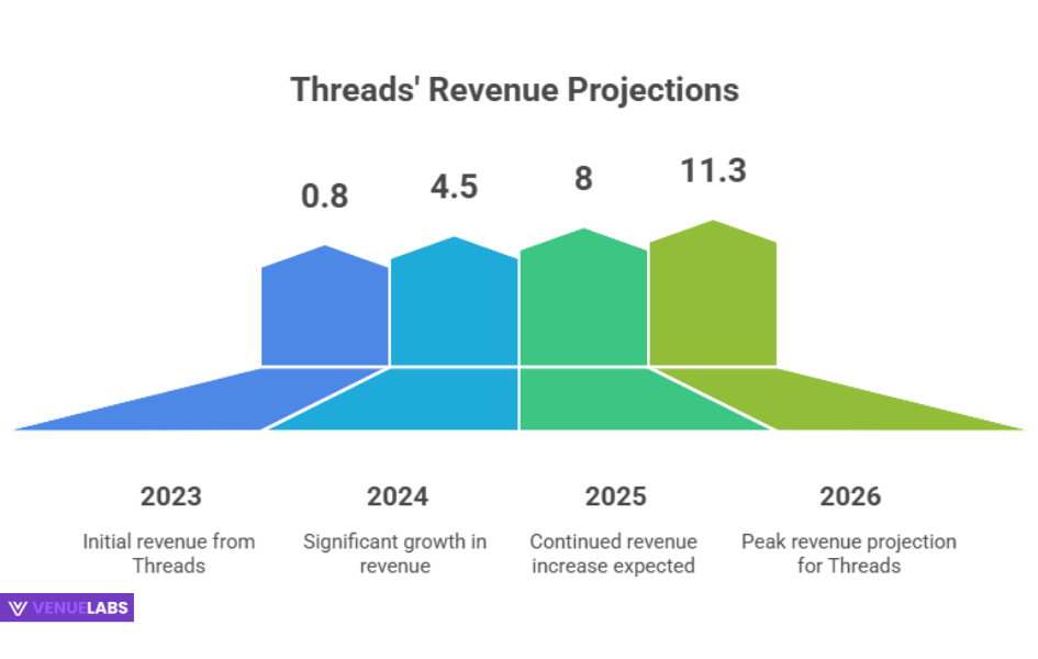 The Financial Power of Threads: Billions in Revenue