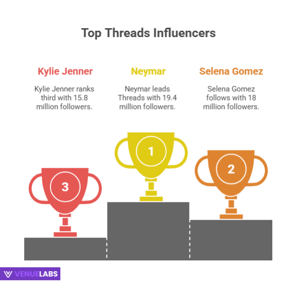 The Star Power of Threads: Most Followed Accounts