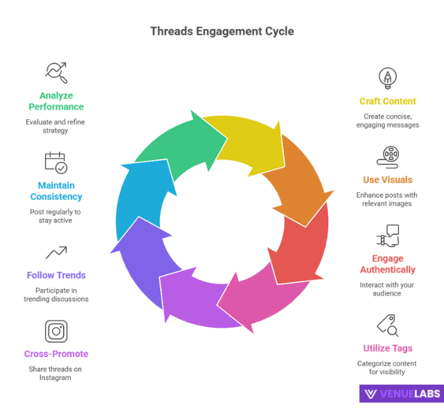 Threads Statistics
