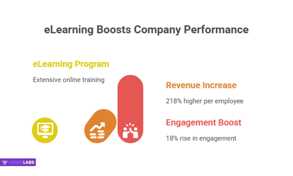 Higher Revenue, Happier Employees