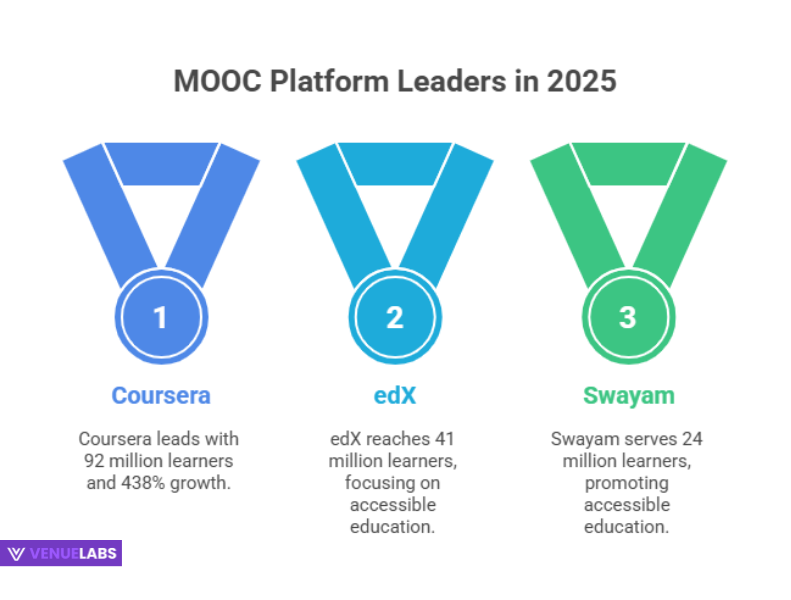 The Rise of MOOCs