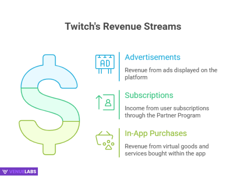 Twitch’s Financial Muscle