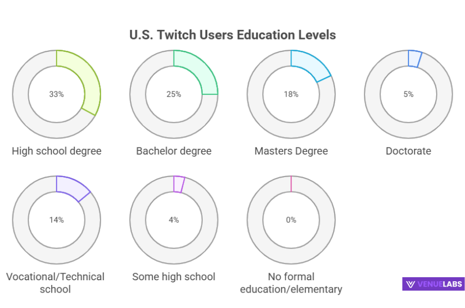 Education Levels: An Educated Audience